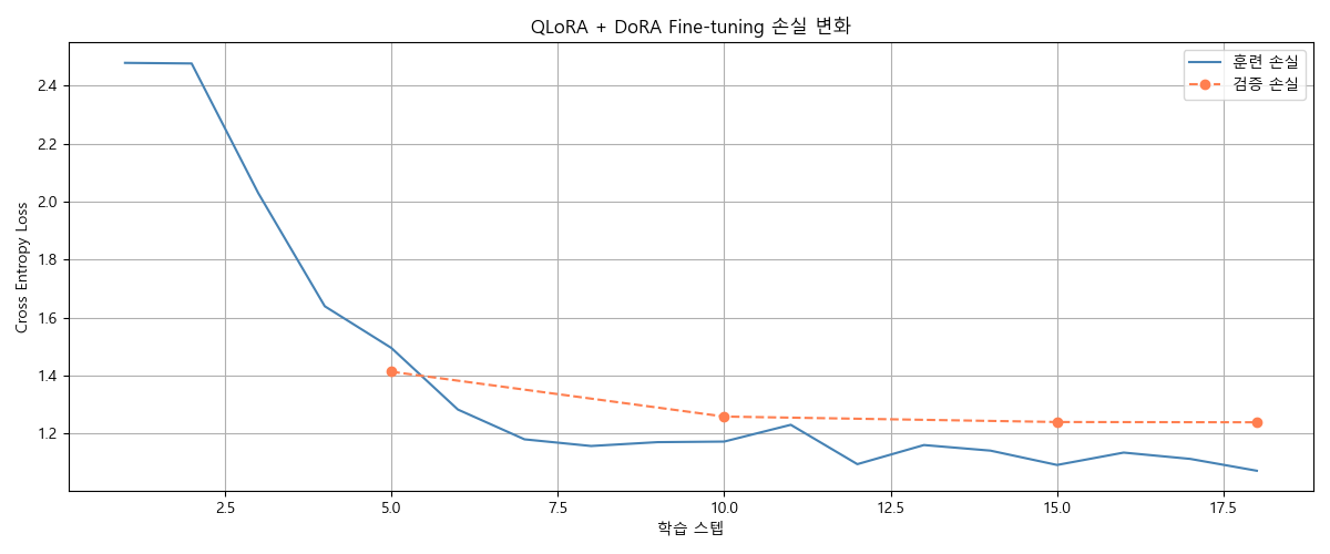 03_qlora_dora_sft_training_Figure_3.png